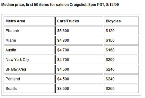 Median price, First 50 items for sale on Craigslist 8PM PDT 8/13/09